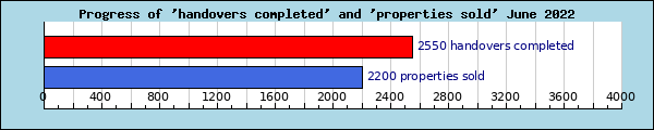 Progress of handovers